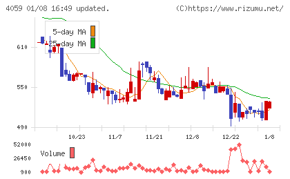 まぐまぐチャート