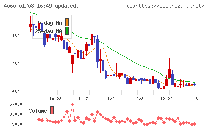 ｒａｋｕｍｏチャート