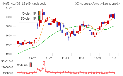 イビデンチャート