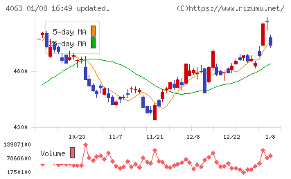 信越化学工業チャート