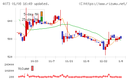 ジィ・シィ企画チャート