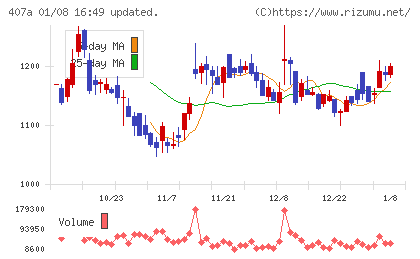 ＵＮＩＣＯＮホールディングスチャート