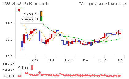 エア・ウォーターチャート