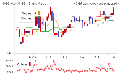 東邦アセチレンチャート
