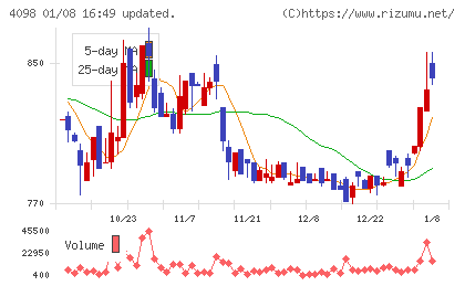 チタン工業チャート
