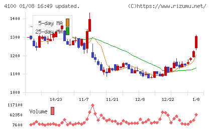 戸田工業チャート