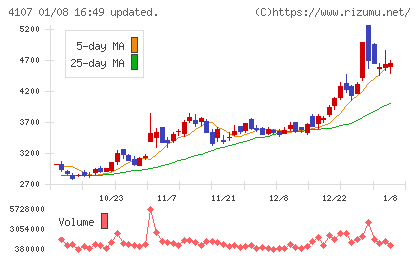 伊勢化学工業チャート