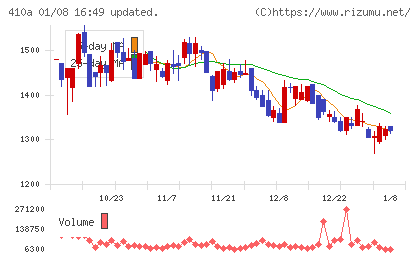 ＧＭＯコマースチャート