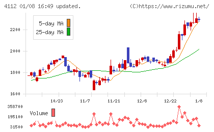 保土谷化学工業チャート