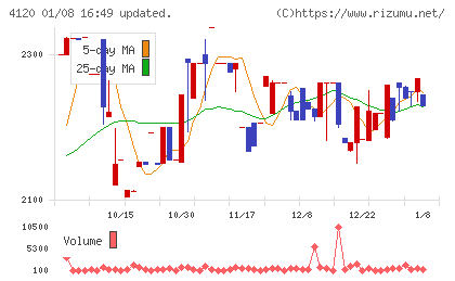 スガイ化学工業チャート