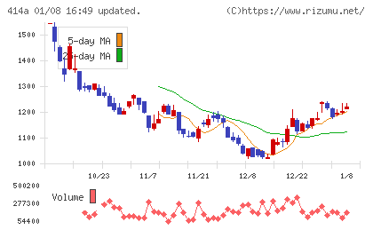 オーバーラップホールディングスチャート