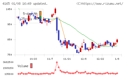 プレイドチャート