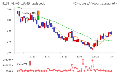 ＥＮＥＣＨＡＮＧＥチャート