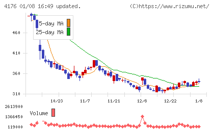 ココナラチャート