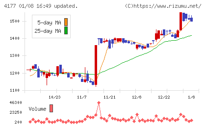 ｉ−ｐｌｕｇチャート