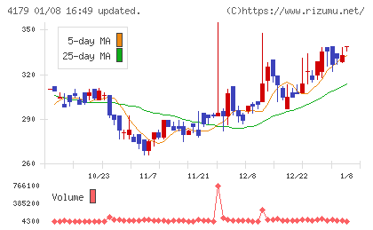 ジーネクストチャート