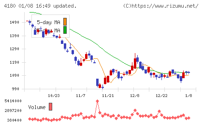 Appier Groupチャート