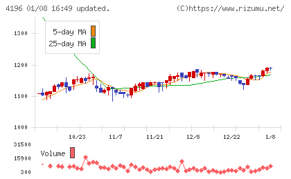 ネオマーケティングチャート