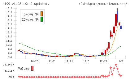 ワンダープラネットチャート