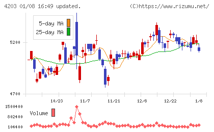 住友ベークライトチャート