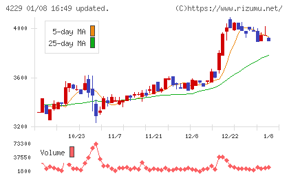 群栄化学工業チャート