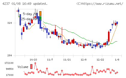フジプレアムチャート