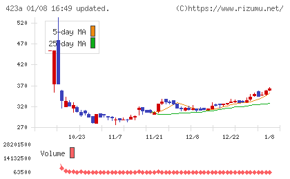 ライオン事務器チャート