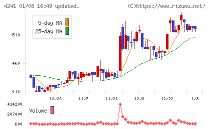 アテクトチャート