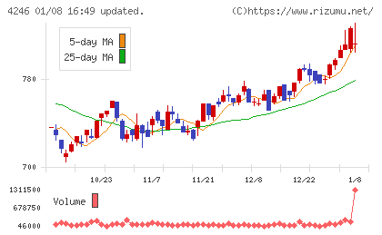 ダイキョーニシカワチャート