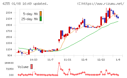 ＴＨＥＣＯＯチャート