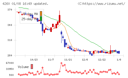 ハイブリッドテクノロジーズチャート