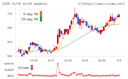 アズジェントチャート