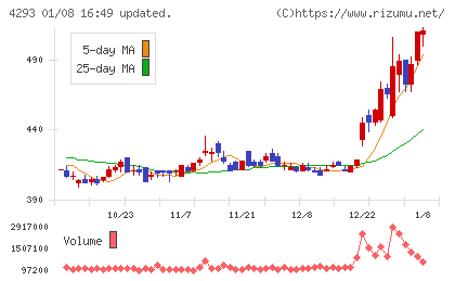 セプテーニ・ホールディングスチャート