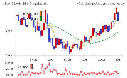 ドリームインキュベータチャート
