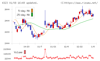 日本システム技術チャート