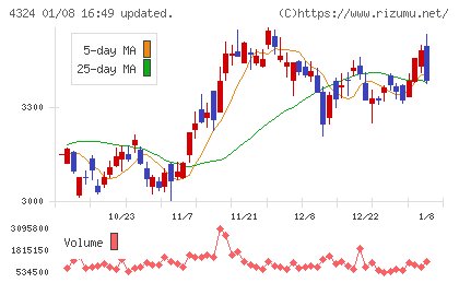 電通グループチャート