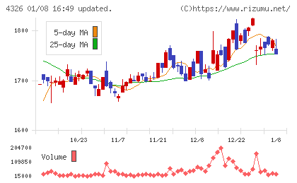 インテージホールディングスチャート