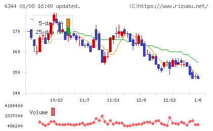 ソースネクストチャート