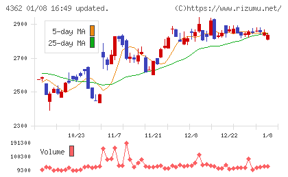 日本精化チャート