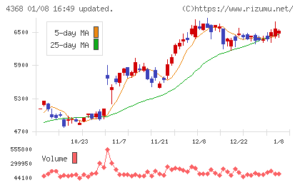 扶桑化学工業チャート