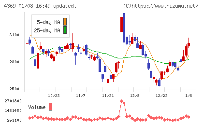 トリケミカル研究所チャート