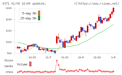 コアコンセプト・テクノロジーチャート