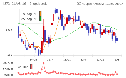 シンプレクス・ホールディングスチャート