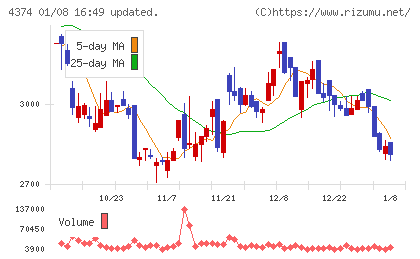 ＲＯＢＯＴ　ＰＡＹＭＥＮＴチャート