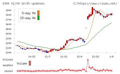 ラクスルチャート