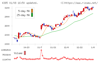 メルカリチャート