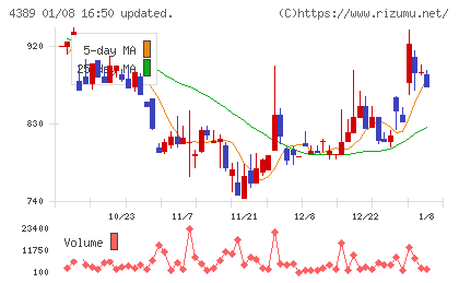プロパティデータバンクチャート