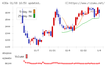 インフキュリオンチャート