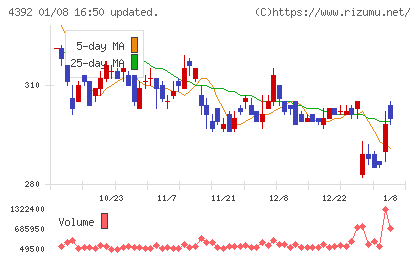 ＦＩＧチャート