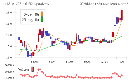 サイエンスアーツチャート
